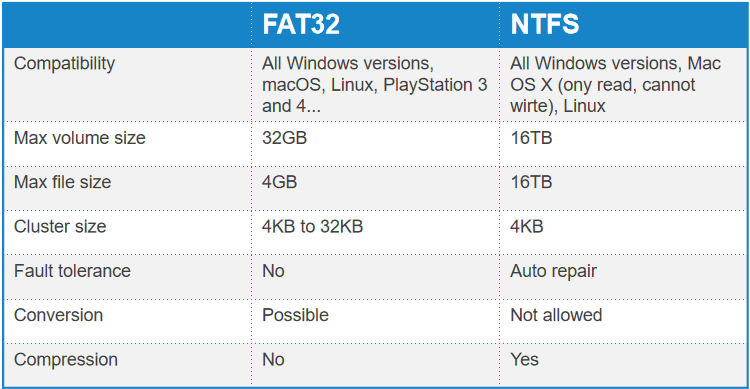 Comprendre les différences entre les systèmes de fichiers NTFS et FAT